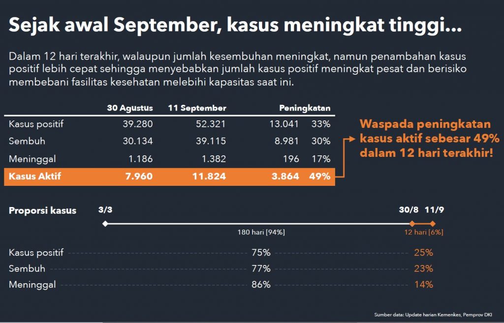 Jakarta PSBB Lagi, Kasus COVID-19 Terus Meningkat